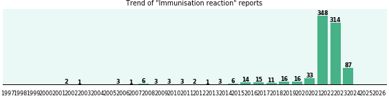 Immunisation reaction: 888 reports from FDA and social media. Immunisation reaction: 888 reports.